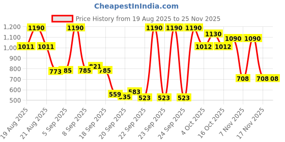 myntra.com BRILLARE Set of Terabond Hair Mask 125ml & Lactylate Shampoo 200ml brillare Price History Graph from 19 Aug 2025 to 24 Nov 2025