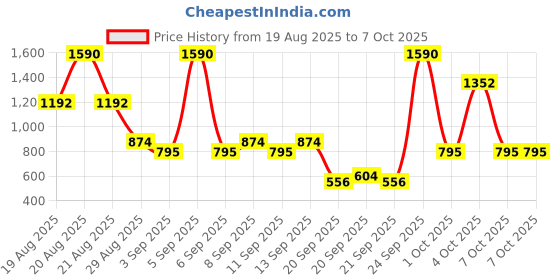 myntra.com BRILLARE Set of Vitamin C Face Serum & Liquid Moisturiser - 30ml each brillare Price History Graph from 19 Aug 2025 to 7 Oct 2025