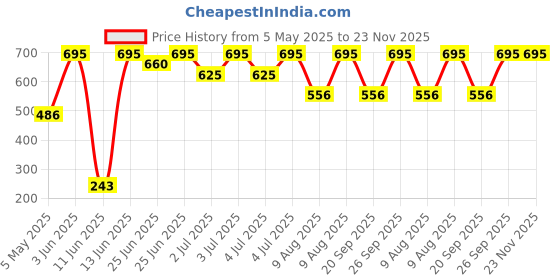 myntra.com BRILLARE Skin Brightening Serum Mist For Pigmented Skin - 50 ml brillare Price History Graph from 5 May 2025 to 22 Nov 2025