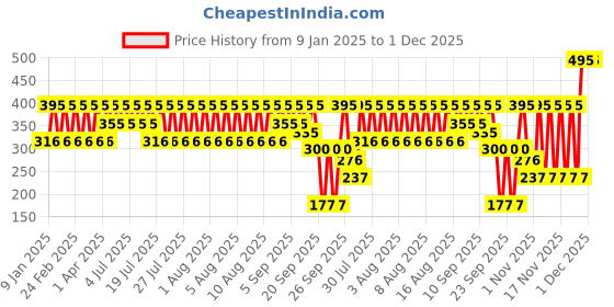 myntra.com BRILLARE Skin Brightening Vegan Sustainable Face Wash for Reducing Pigmentation - 100ml brillare Price History Graph from 9 Jan 2025 to 30 Nov 2025