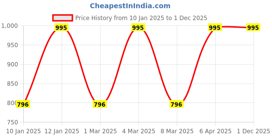 myntra.com BRILLARE Sustainable Age Revival Face Toner for Ageing Skin - 50ml brillare Price History Graph from 10 Jan 2025 to 1 Dec 2025