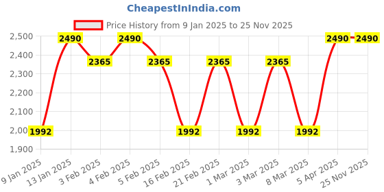 myntra.com BRILLARE Sustainable Combo of Age Revival Power Drops Serum 15 ml & Face Toner 50 ml brillare Price History Graph from 9 Jan 2025 to 25 Nov 2025