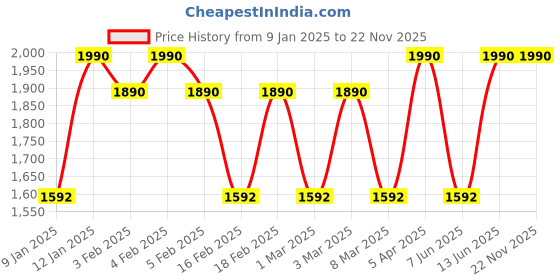 myntra.com BRILLARE Sustainable Combo of Oil Away Power Drops Serum 15 ml & Face Toner 50 ml brillare Price History Graph from 9 Jan 2025 to 22 Nov 2025