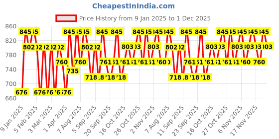 myntra.com BRILLARE Sustainable Combo of Real Vitamin C Face Wash 15 g & Skin Brightening Moisturiser 50 ml brillare Price History Graph from 9 Jan 2025 to 30 Nov 2025