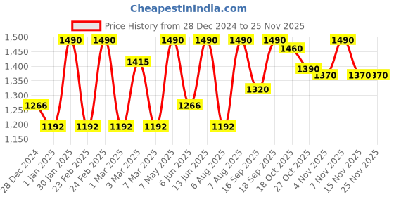 myntra.com BRILLARE Sustainable Dandruff Control Hair Care Set - Shampoo 300ml + Oil Shots 6ml x 8 brillare Price History Graph from 28 Dec 2024 to 25 Nov 2025