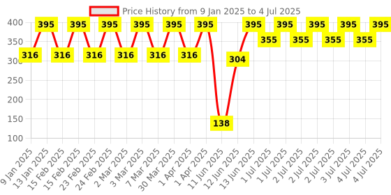 myntra.com BRILLARE Sustainable Dandruff Control Mask for Itchy & Flaky Scalp - 125 g brillare Price History Graph from 9 Jan 2025 to 4 Jul 2025