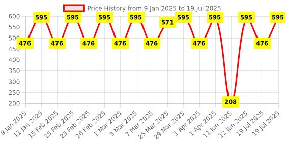 myntra.com BRILLARE Sustainable Dandruff Control Shampoo for Itchy & Flaky Scalp - 300 ml brillare Price History Graph from 9 Jan 2025 to 12 Jun 2025