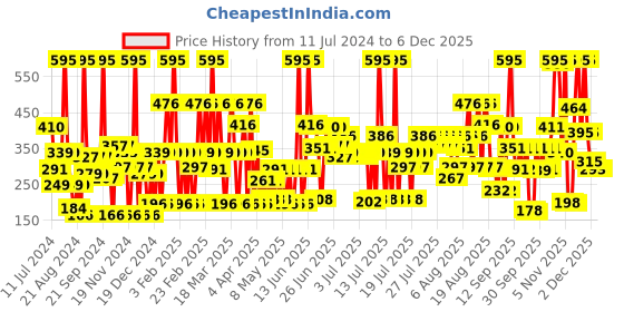 myntra.com BRILLARE Sustainable Organic & Cold-Pressed Pure Coconut Oil - 200 ml brillare Price History Graph from 11 Jul 2024 to 4 Dec 2025