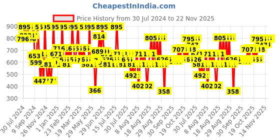 myntra.com BRILLARE Sustainable Set of 8 Hair Fall Control Oil Shots to Reduce Seasonal Hair Fall - 6 ml Each brillare Price History Graph from 30 Jul 2024 to 22 Nov 2025