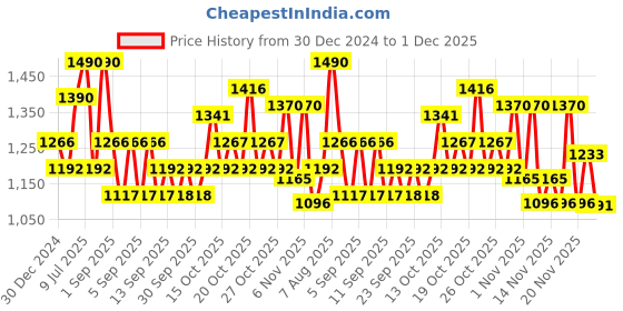 myntra.com BRILLARE Sustainable Set of Hair Fall Control Shampoo - 300 ml & Hair Oil Shots - 6 ml each brillare Price History Graph from 30 Dec 2024 to 1 Dec 2025