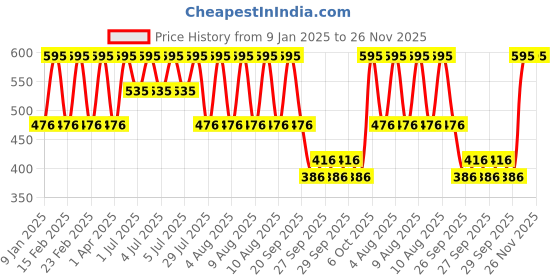 myntra.com BRILLARE Sustainable Skin Brightening Moisturiser for Reducing Pigmentation - 50 ml brillare Price History Graph from 9 Jan 2025 to 25 Nov 2025