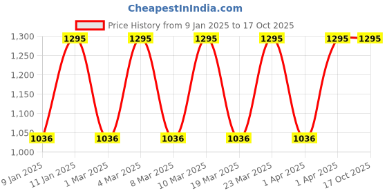 myntra.com BRILLARE Sustainable Skin Brightening Power Drops for Reducing Pigmentation - 15ml brillare Price History Graph from 9 Jan 2025 to 17 Oct 2025