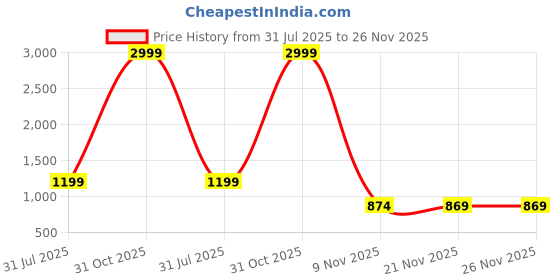 myntra.com BRILLCO BIZZ High-Rise Ankle-Length Flared Gym Tights brillco bizz Price History Graph from 31 Jul 2025 to 26 Nov 2025