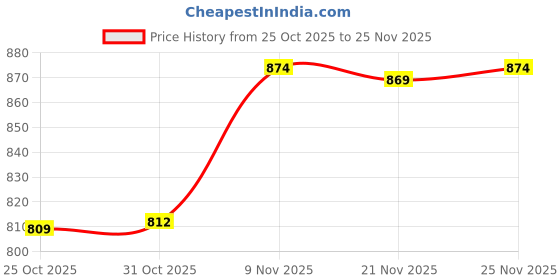myntra.com BRILLCO BIZZ Men Regular Fit Printed Track Pants brillco bizz Price History Graph from 25 Oct 2025 to 24 Nov 2025