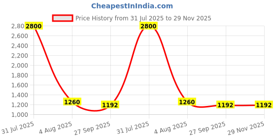 myntra.com BRINNS A-Line Midi Cotton Dress brinns Price History Graph from 31 Jul 2025 to 29 Nov 2025