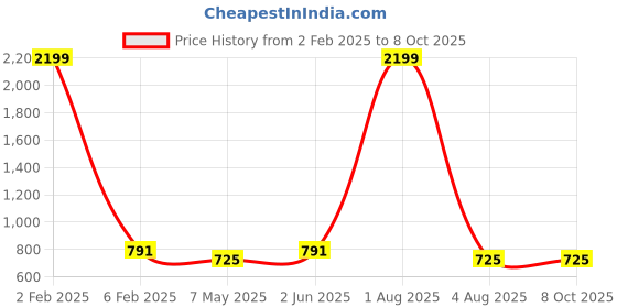 myntra.com BRINNS Abstract Printed Cinched Waist Top brinns Price History Graph from 2 Feb 2025 to 8 Oct 2025