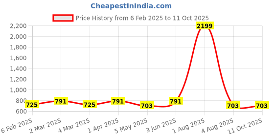 myntra.com BRINNS Abstract Printed V-Neck Top brinns Price History Graph from 6 Feb 2025 to 11 Oct 2025