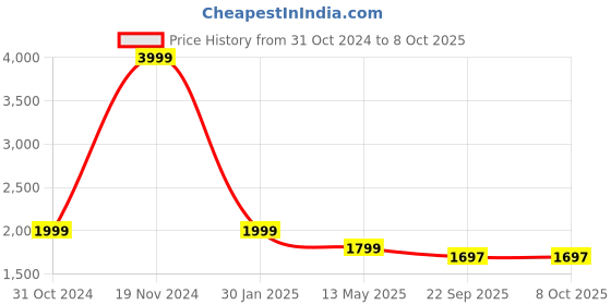 myntra.com BRINNS Basic Jumpsuit brinns Price History Graph from 31 Oct 2024 to 7 Oct 2025