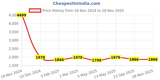 myntra.com BRINNS Basic Jumpsuit brinns Price History Graph from 19 Nov 2024 to 25 Nov 2025