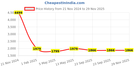 myntra.com BRINNS Basic Jumpsuit brinns Price History Graph from 21 Nov 2024 to 29 Nov 2025