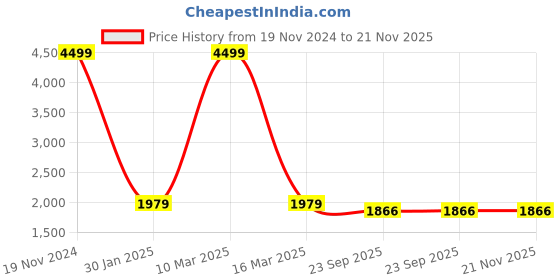 myntra.com BRINNS Basic Jumpsuit brinns Price History Graph from 19 Nov 2024 to 20 Nov 2025