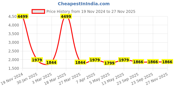 myntra.com BRINNS Basic Jumpsuit brinns Price History Graph from 19 Nov 2024 to 26 Nov 2025
