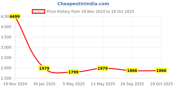 myntra.com BRINNS Basic Jumpsuit brinns Price History Graph from 19 Nov 2024 to 17 Oct 2025