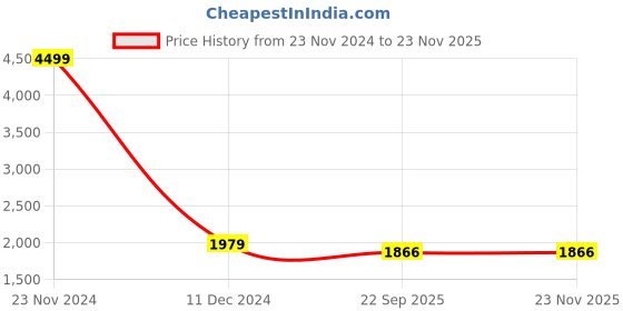myntra.com BRINNS Basic Jumpsuit brinns Price History Graph from 23 Nov 2024 to 22 Nov 2025