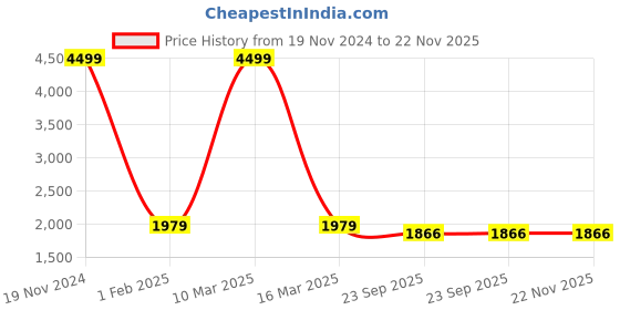 myntra.com BRINNS Basic Jumpsuit brinns Price History Graph from 19 Nov 2024 to 22 Nov 2025