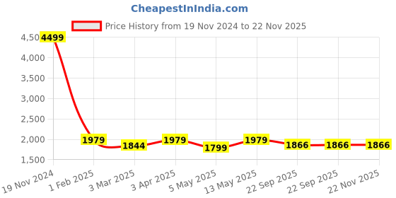 myntra.com BRINNS Basic Jumpsuit brinns Price History Graph from 19 Nov 2024 to 22 Nov 2025