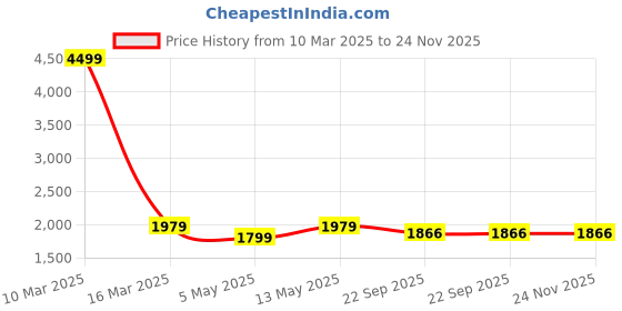 myntra.com BRINNS Basic Jumpsuit brinns Price History Graph from 10 Mar 2025 to 24 Nov 2025