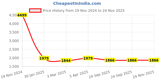 myntra.com BRINNS Basic Jumpsuit brinns Price History Graph from 19 Nov 2024 to 24 Nov 2025