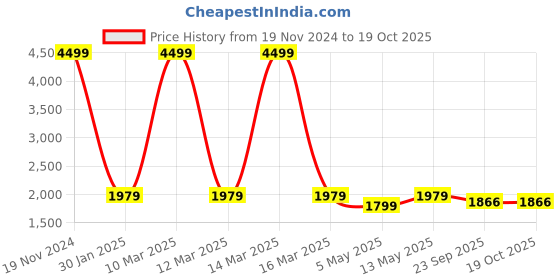 myntra.com BRINNS Basic Jumpsuit brinns Price History Graph from 19 Nov 2024 to 18 Oct 2025