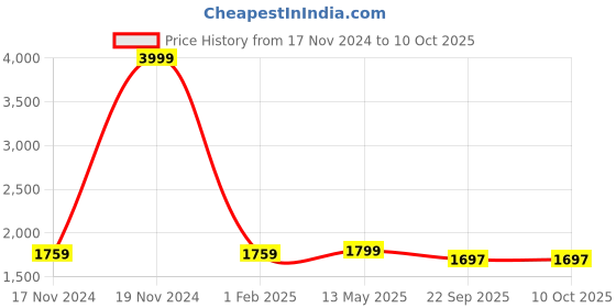 myntra.com BRINNS Basic Jumpsuit brinns Price History Graph from 17 Nov 2024 to 9 Oct 2025