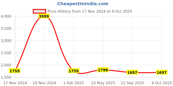 myntra.com BRINNS Basic Jumpsuit brinns Price History Graph from 17 Nov 2024 to 8 Oct 2025