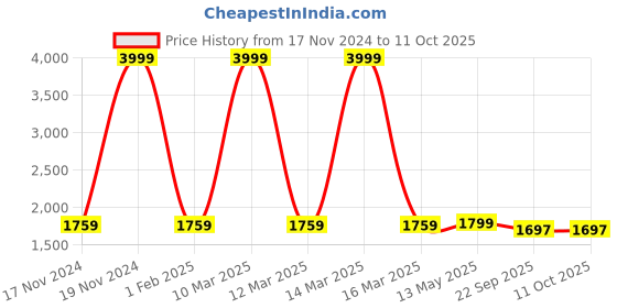 myntra.com BRINNS Basic Jumpsuit brinns Price History Graph from 17 Nov 2024 to 11 Oct 2025