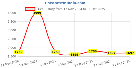 myntra.com BRINNS Basic Jumpsuit brinns Price History Graph from 17 Nov 2024 to 11 Oct 2025