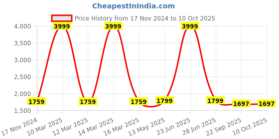 myntra.com BRINNS Basic Jumpsuit brinns Price History Graph from 17 Nov 2024 to 9 Oct 2025