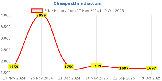 myntra.com BRINNS Basic Jumpsuit brinns Price History Graph from 17 Nov 2024 to 8 Oct 2025