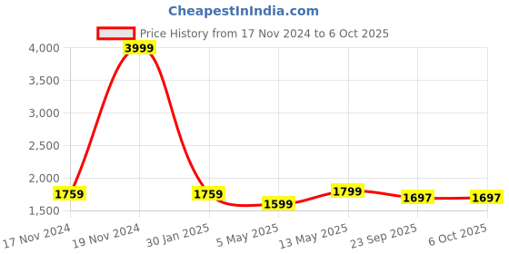 myntra.com BRINNS Basic Jumpsuit brinns Price History Graph from 17 Nov 2024 to 5 Oct 2025