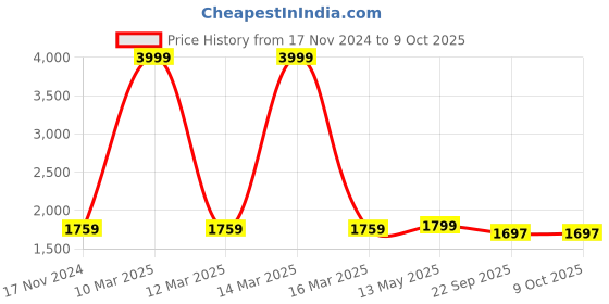 myntra.com BRINNS Basic Jumpsuit brinns Price History Graph from 17 Nov 2024 to 8 Oct 2025