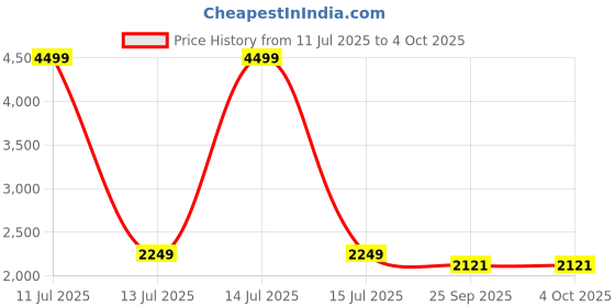 myntra.com BRINNS Basic Jumpsuit brinns Price History Graph from 11 Jul 2025 to 4 Oct 2025
