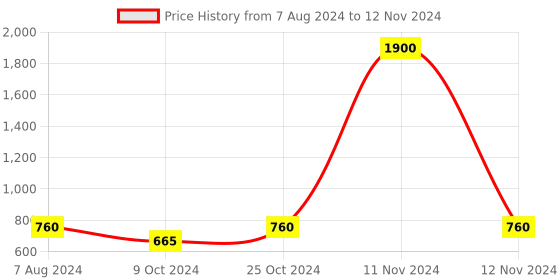 myntra.com BRINNS Basic Jumpsuit with Belt brinns Price History Graph from 7 Aug 2024 to 12 Nov 2024