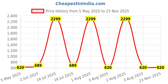 myntra.com BRINNS Beige & Red Floral One Shoulder A-Line Dress brinns Price History Graph from 5 May 2025 to 23 Nov 2025