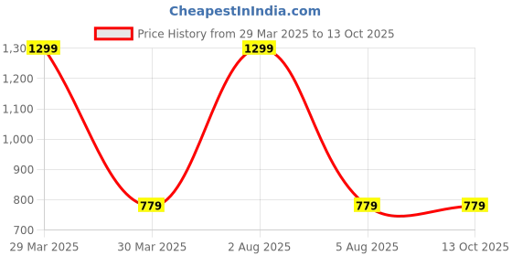 myntra.com BRINNS Beige Keyhole Neck Crop Top brinns Price History Graph from 29 Mar 2025 to 12 Oct 2025
