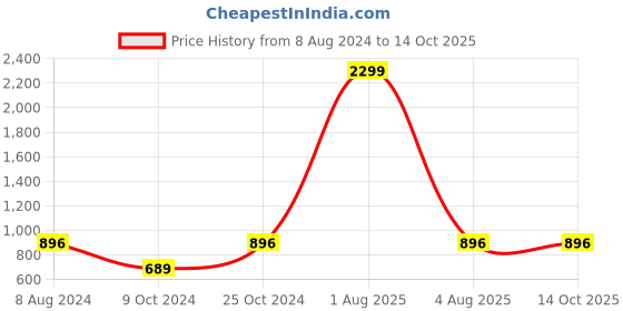 myntra.com BRINNS Beige One-Shoulder Basic Jumpsuit brinns Price History Graph from 8 Aug 2024 to 13 Oct 2025