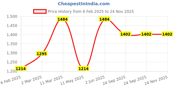 myntra.com BRINNS Black A-Line Dress brinns Price History Graph from 6 Feb 2025 to 24 Nov 2025