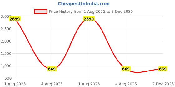 myntra.com BRINNS Black A-Line Dress brinns Price History Graph from 1 Aug 2025 to 2 Dec 2025
