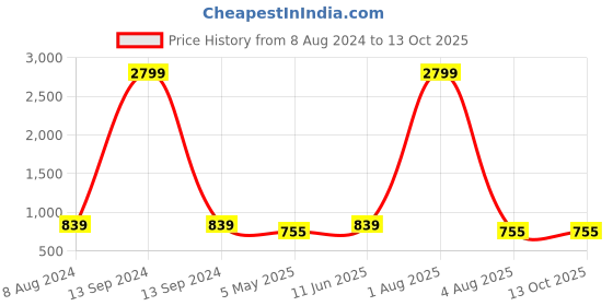 myntra.com BRINNS Black A-Line Midi Dress brinns Price History Graph from 8 Aug 2024 to 12 Oct 2025