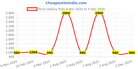 myntra.com BRINNS Black A-Line Sequined Dress brinns Price History Graph from 8 Nov 2024 to 4 Dec 2025